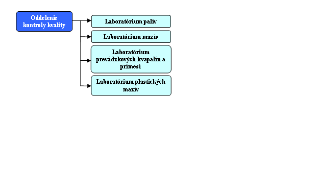 oddelenie kontroly kvality